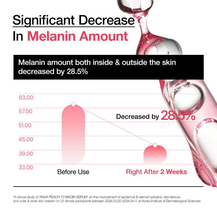 Suero de niacinamida al 70 % de melocotón